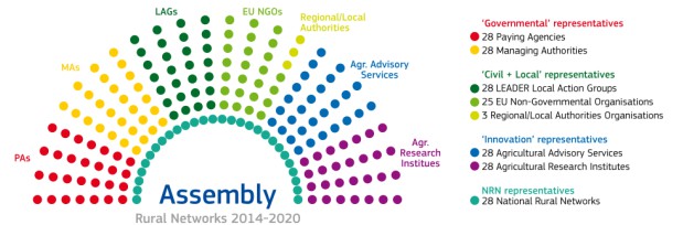 4ª Asamblea de las Redes Rurales Europeas